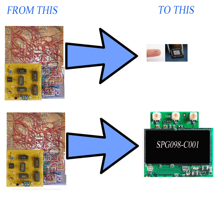 ASICS and modules from SPG make life a lot easier and organized. Image shows the conversion of a messy board prototype to an ASIC and a module.